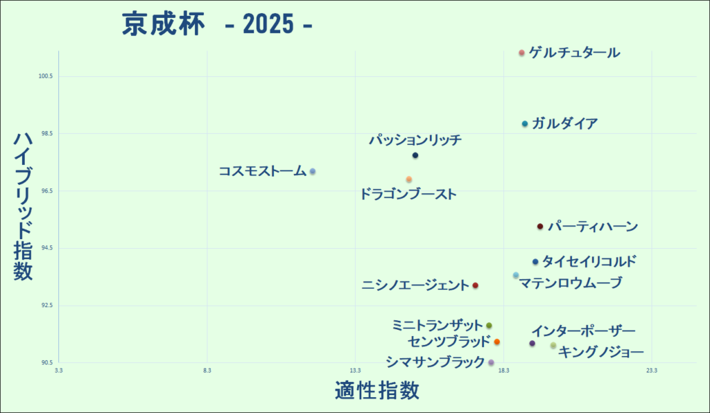 2025　京成杯　マトリクス